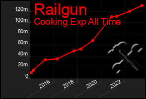 Total Graph of Railgun