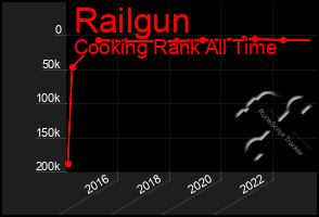 Total Graph of Railgun