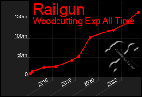 Total Graph of Railgun