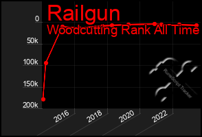 Total Graph of Railgun