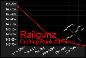 Total Graph of Railgunz