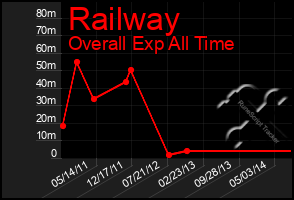 Total Graph of Railway