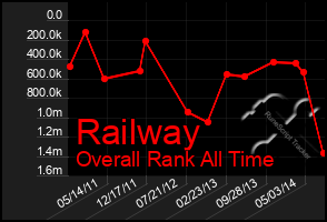 Total Graph of Railway