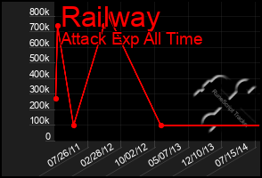 Total Graph of Railway