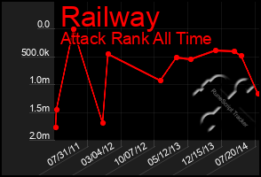 Total Graph of Railway