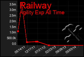 Total Graph of Railway