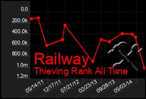 Total Graph of Railway