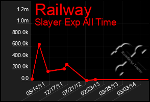 Total Graph of Railway