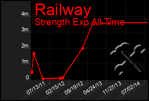 Total Graph of Railway