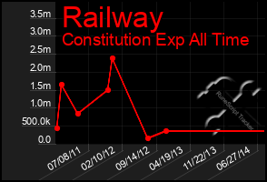 Total Graph of Railway