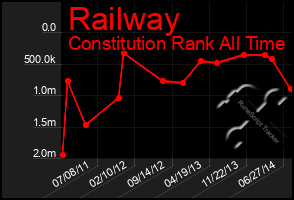 Total Graph of Railway