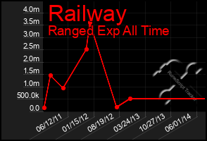 Total Graph of Railway