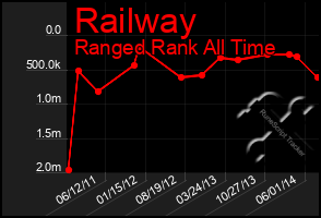 Total Graph of Railway