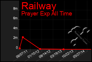 Total Graph of Railway