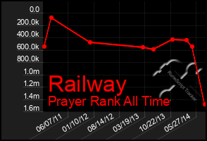 Total Graph of Railway