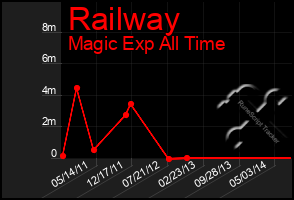 Total Graph of Railway