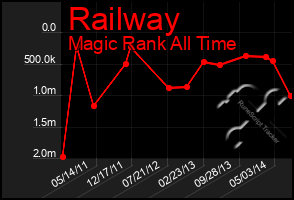 Total Graph of Railway