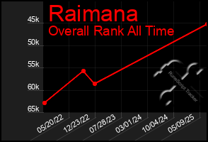 Total Graph of Raimana
