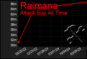 Total Graph of Raimana