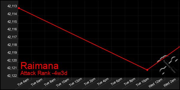 Last 31 Days Graph of Raimana