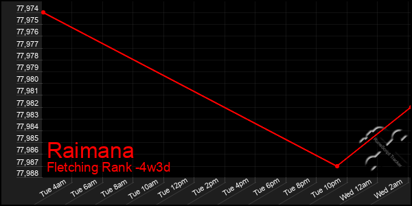 Last 31 Days Graph of Raimana