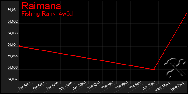 Last 31 Days Graph of Raimana