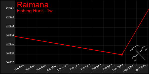 Last 7 Days Graph of Raimana