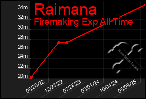 Total Graph of Raimana
