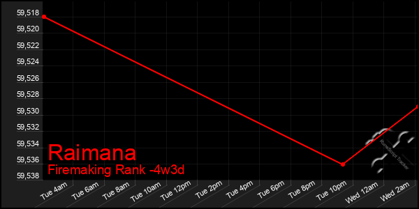 Last 31 Days Graph of Raimana