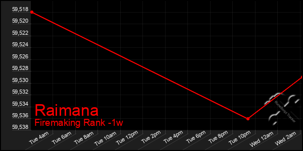 Last 7 Days Graph of Raimana