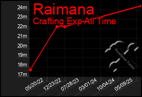 Total Graph of Raimana