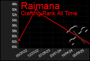 Total Graph of Raimana