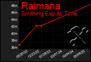 Total Graph of Raimana