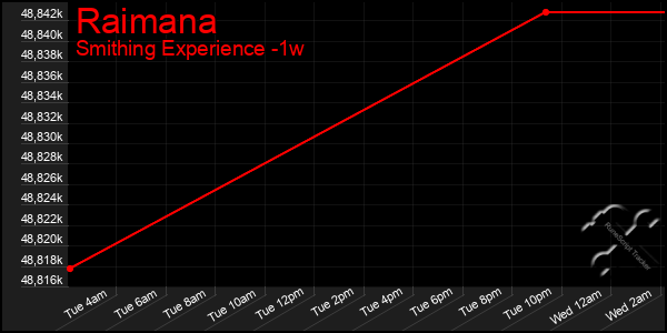 Last 7 Days Graph of Raimana