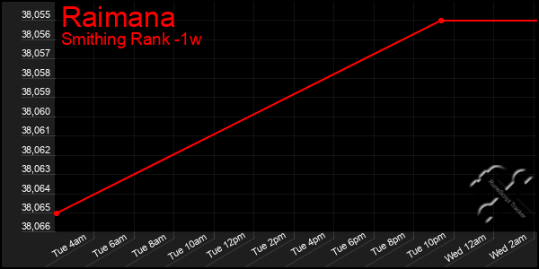 Last 7 Days Graph of Raimana