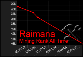 Total Graph of Raimana