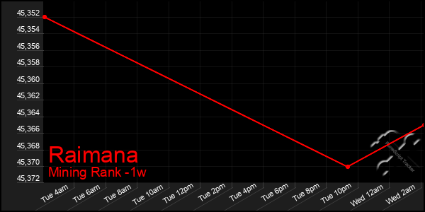 Last 7 Days Graph of Raimana