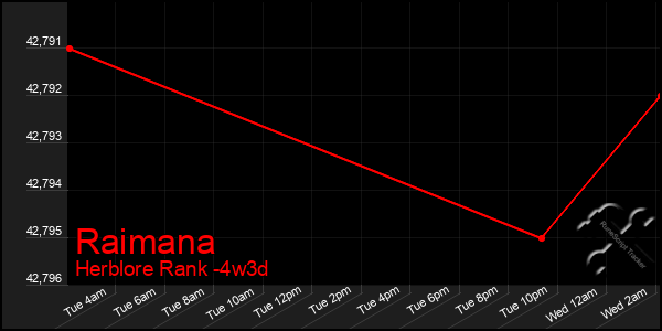 Last 31 Days Graph of Raimana