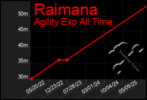 Total Graph of Raimana