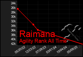 Total Graph of Raimana