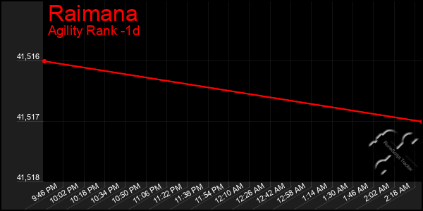 Last 24 Hours Graph of Raimana