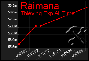 Total Graph of Raimana