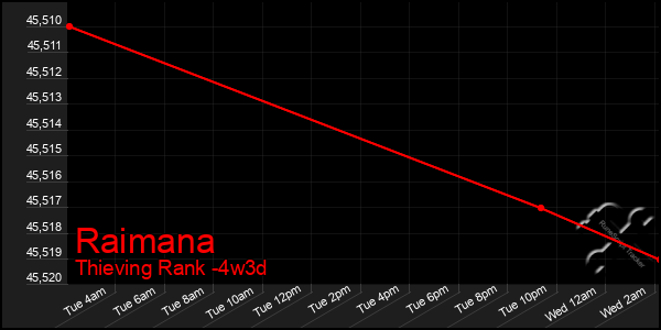 Last 31 Days Graph of Raimana