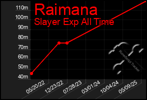 Total Graph of Raimana