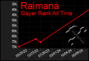 Total Graph of Raimana