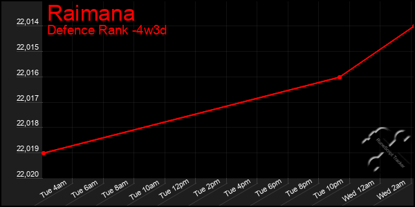 Last 31 Days Graph of Raimana