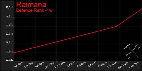 Last 7 Days Graph of Raimana