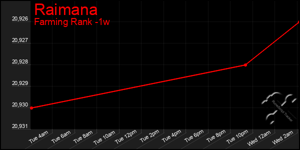 Last 7 Days Graph of Raimana