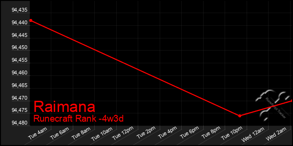 Last 31 Days Graph of Raimana