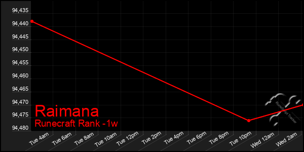 Last 7 Days Graph of Raimana